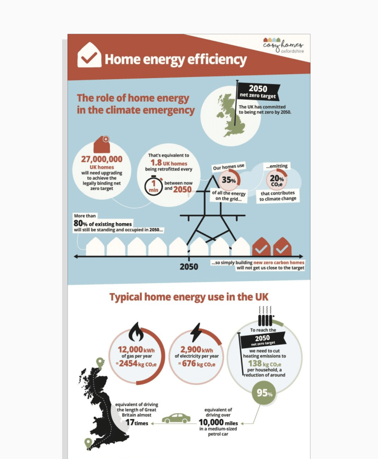 Cosy Homes Oxfordshire infographic on home energy efficiency