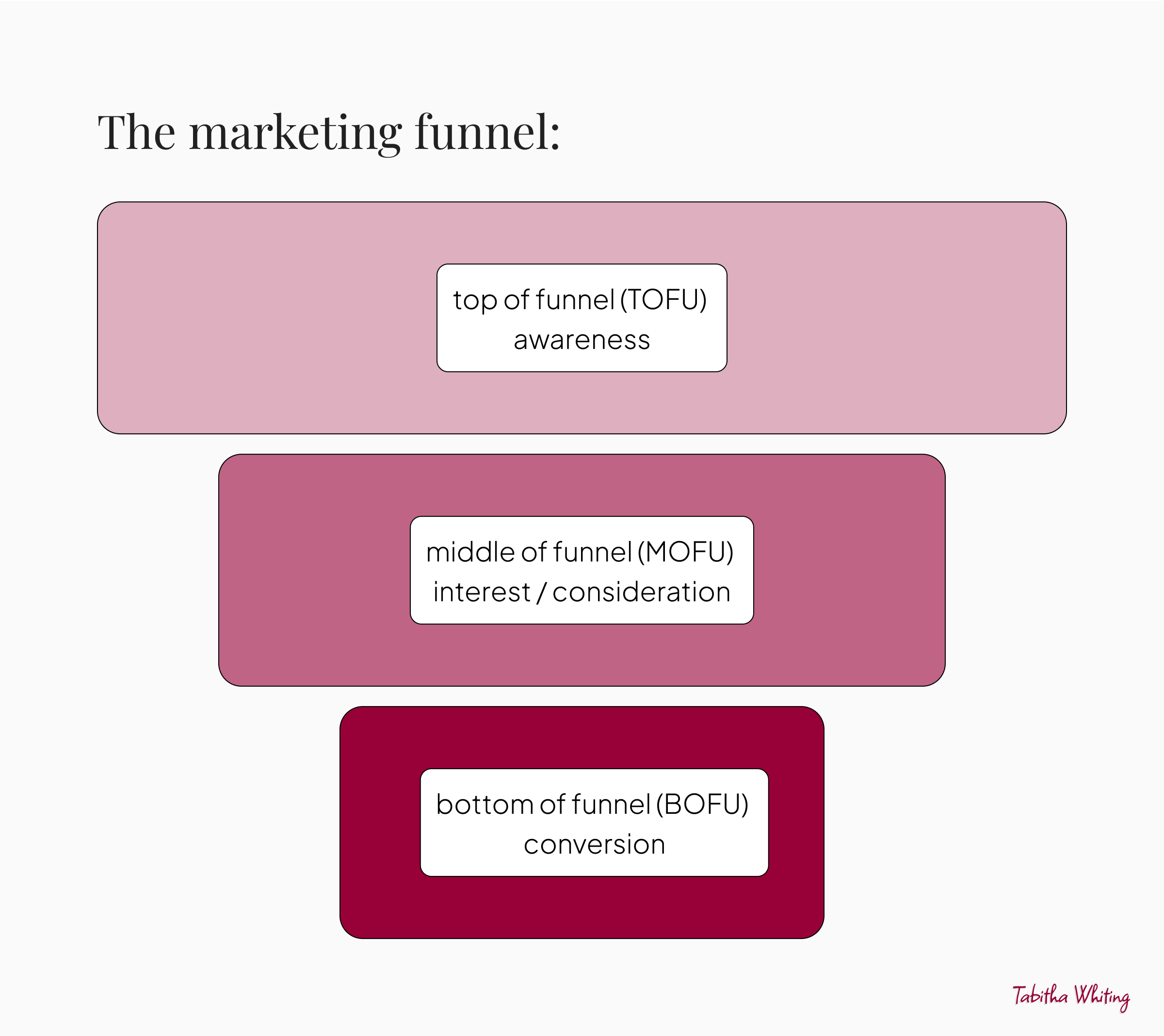 Graphic showing the marketing funnel: top of funnel (TOFU) 
awareness, middle of funnel (MOFU) 
interest / consideration, bottom of funnel (BOFU) 
conversion