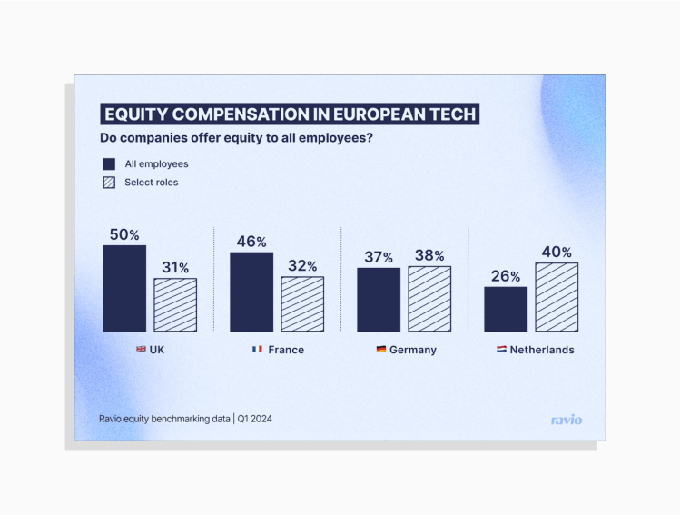 Graphic by Ravio showing the percentage of companies that offer equity compensation to all employees