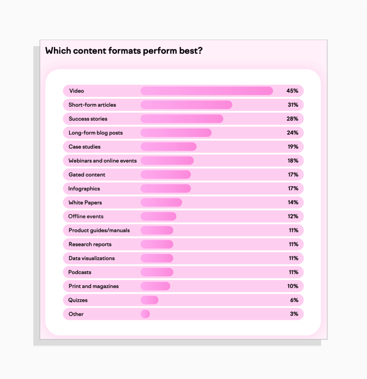 Results of Semrush survey question asking marketers the most effective content format 