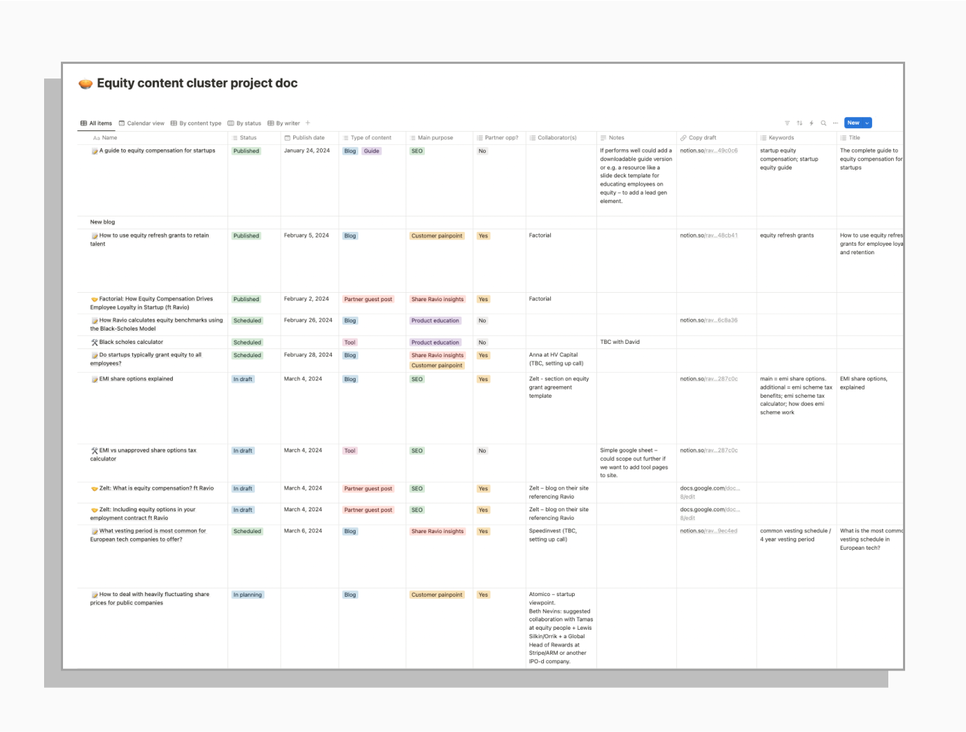 Screenshot showing my content plan for Ravio's equity compensation cluster