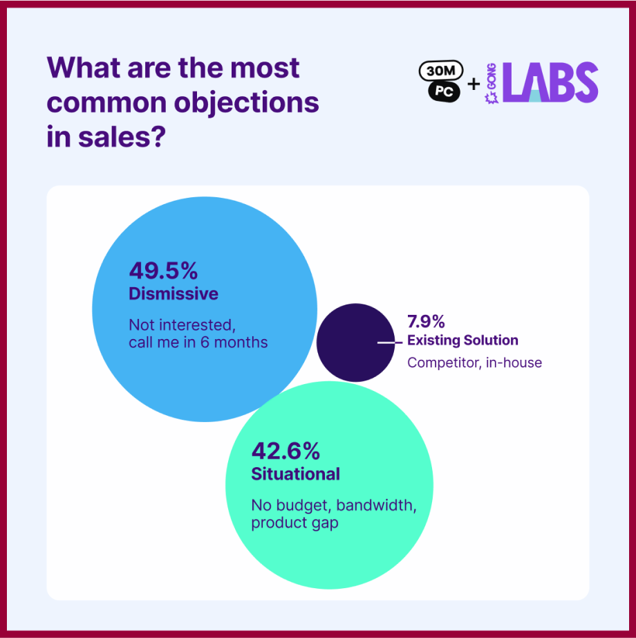 Screenshot from a Gong Labs blog – an example of original research content