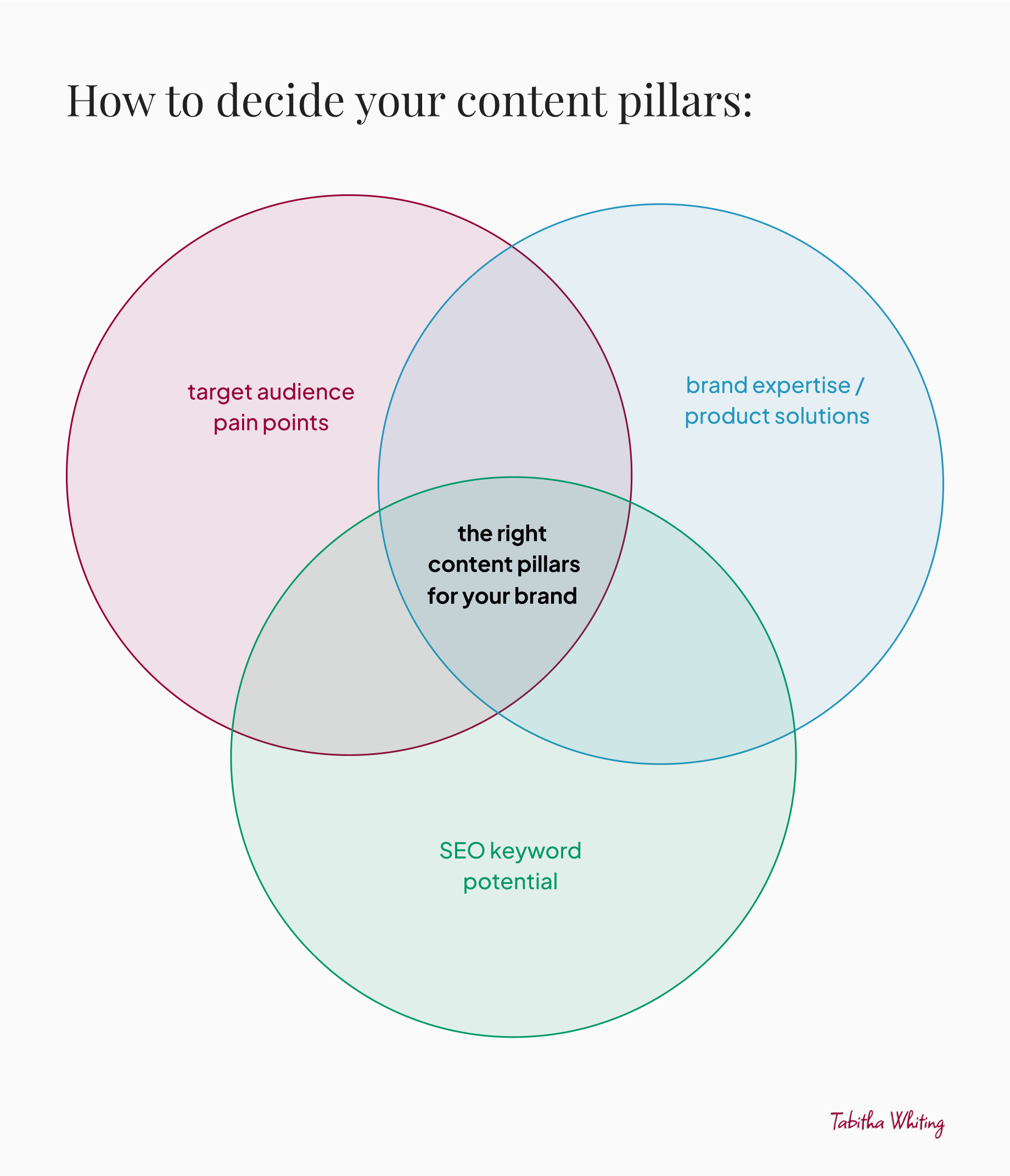A venn diagram with three sections: target audience pain points, brand expertise /  product solutions, SEO keyword potential, and the overlapping section in the middle: the right  content pillars
for your brand.