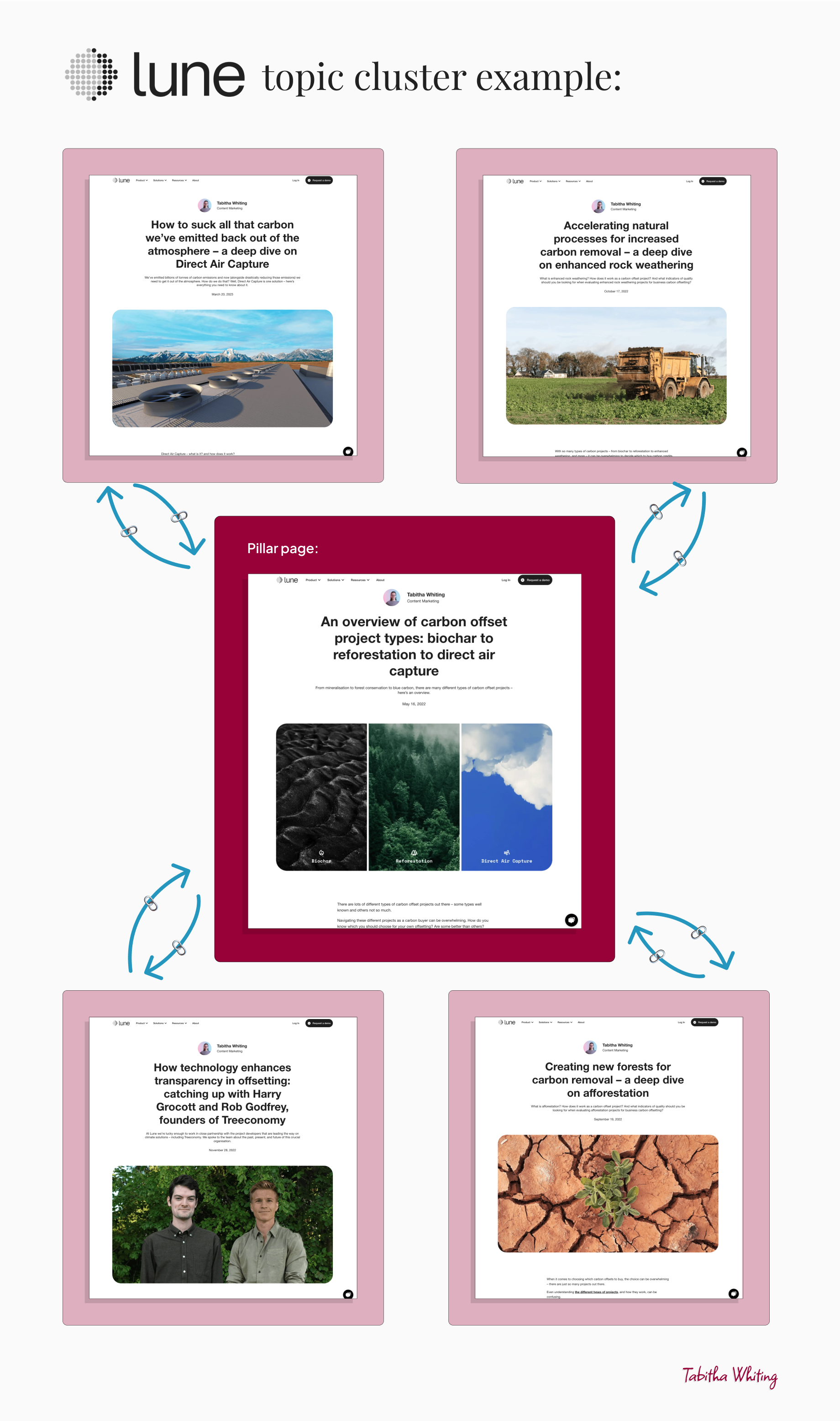 Lune content cluster example