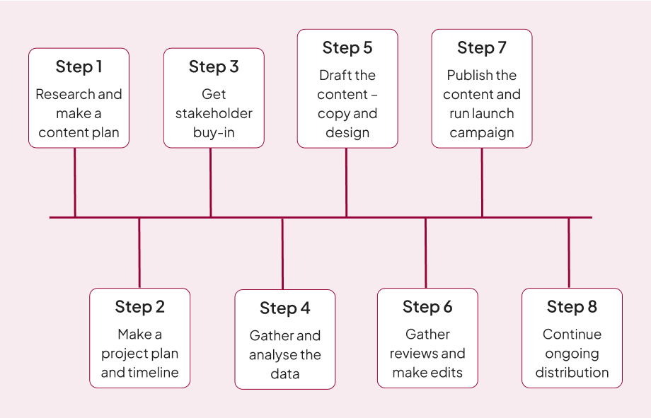 Step 1: Research and make a content plan
Step 2: Make a project plan and timeline

Step 3: Get stakeholder buy-in

Step 4: Gather and analyse the data

Step 5: Draft the content – copy and design

Step 6: Gather reviews and make edits

Step 7: Publish the content and run launch campaign

Step 8: Continue ongoing distribution