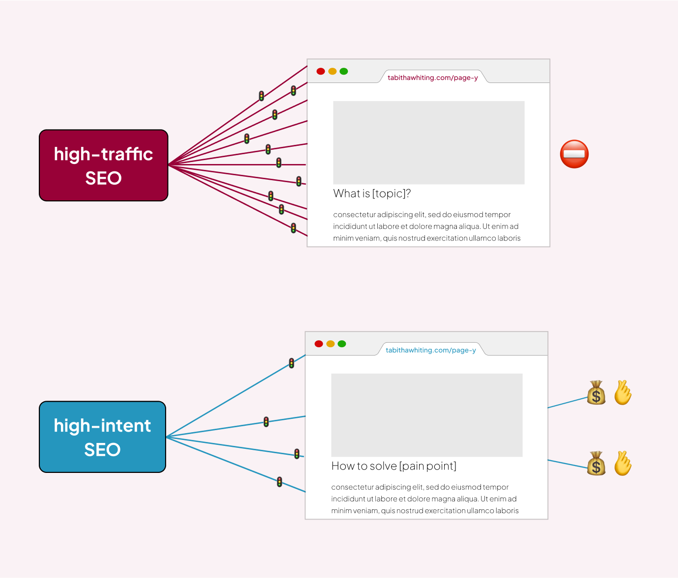 High traffic SEO vs high intent SEO