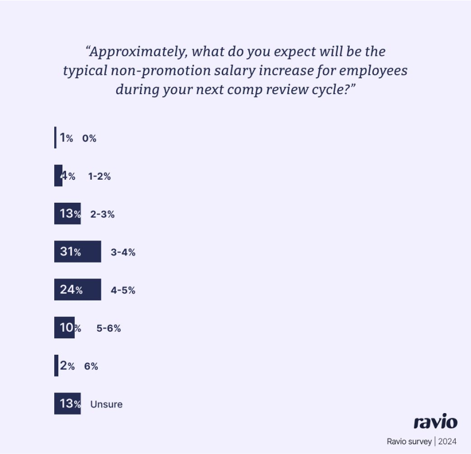Screenshot from Ravio's compensation trends report – an example of original research content