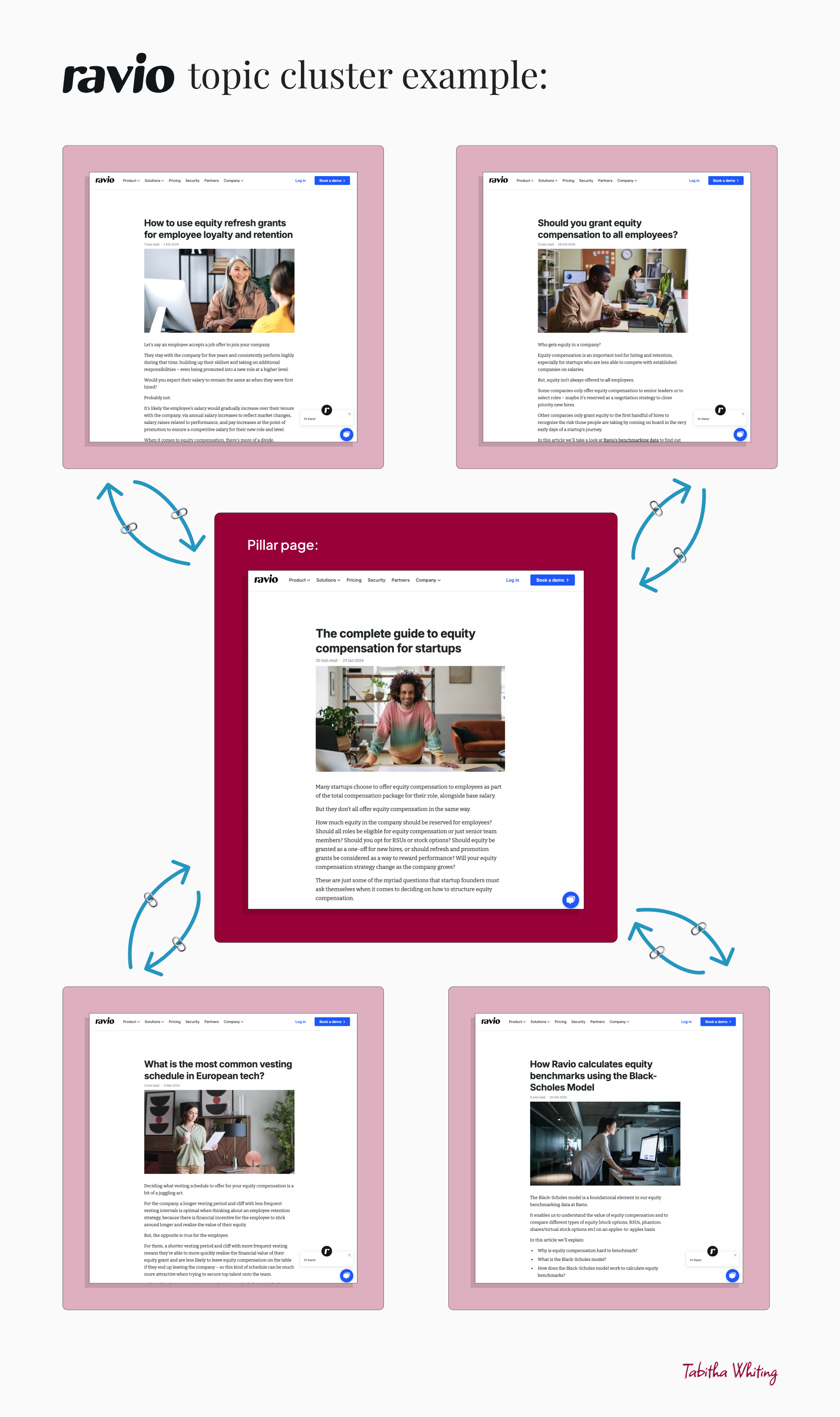 Ravio content cluster example