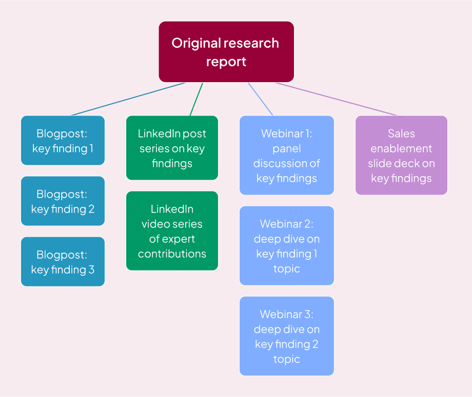 Original research content can easily be repurposed into blogs, webinars, linkedin posts, sales enablement content, and much more