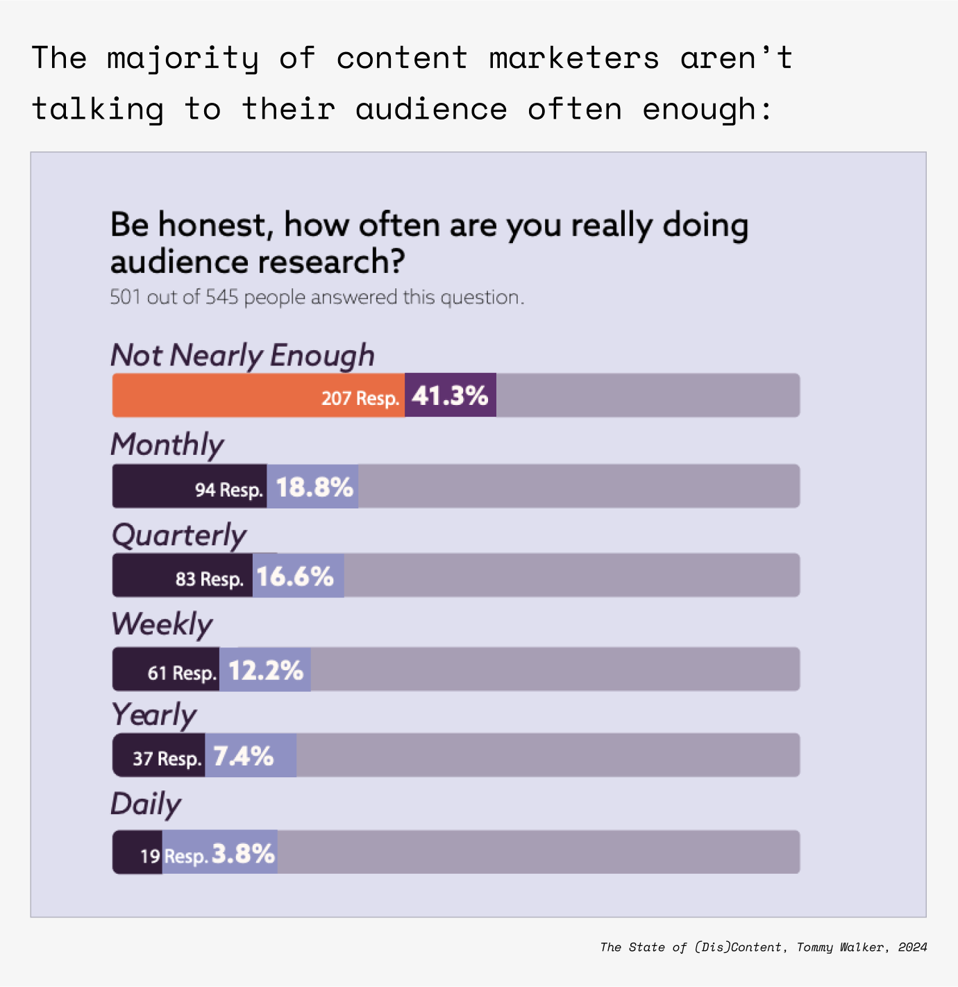 The majority of content marketers aren’t  talking to their audience often enough – Tommy Walker's survey shows 41.3% of content marketers do not do audience research 'nearly enough'