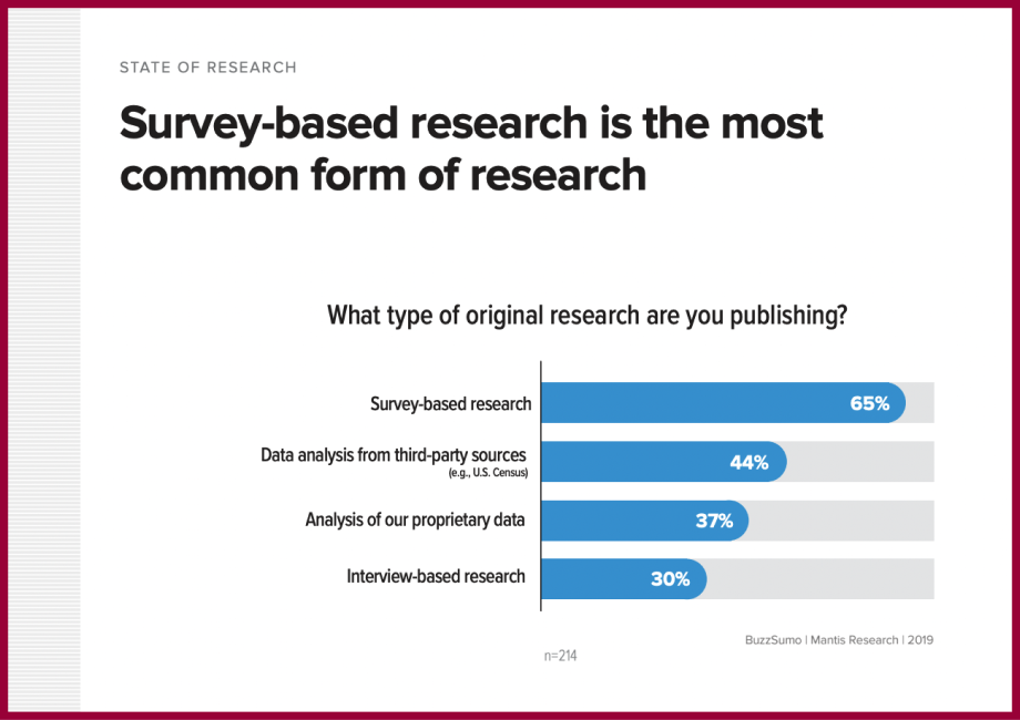 65% of original research content is survey-based
