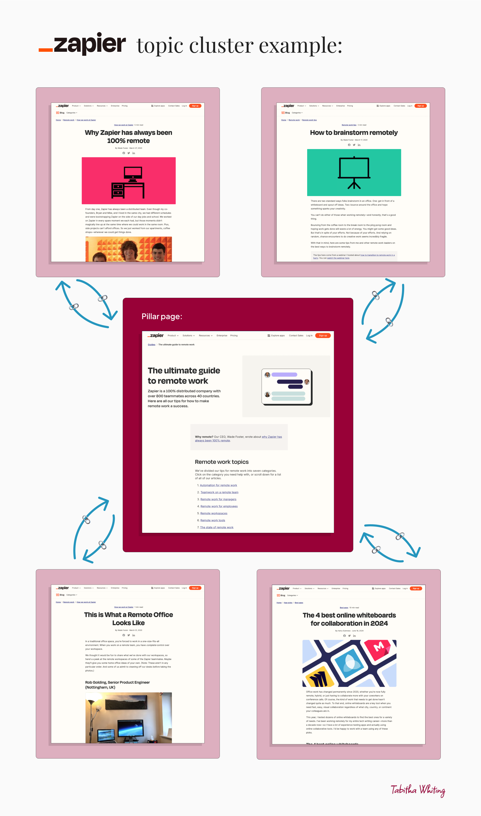 Zapier content cluster example
