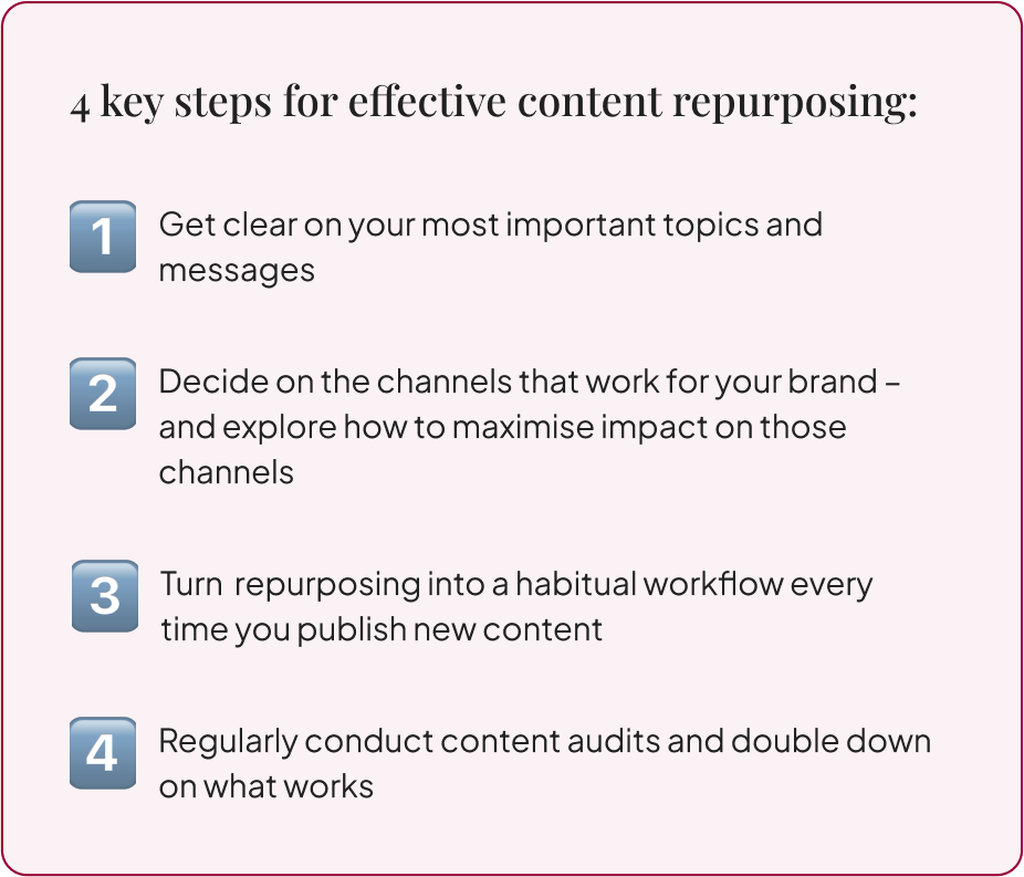 4 key steps for effective content repurposing:
1. Get clear on your most important topics and messages
2. Decide on the channels that work for your brand – and explore how to maximise impact on those channels
3. Turn  repurposing into a habitual workflow every time you publish new content
4. Regularly conduct content audits and double down on what works