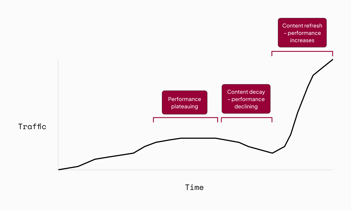 Graph showing content plateauing, declining, and then increasing in performance after a content refresh