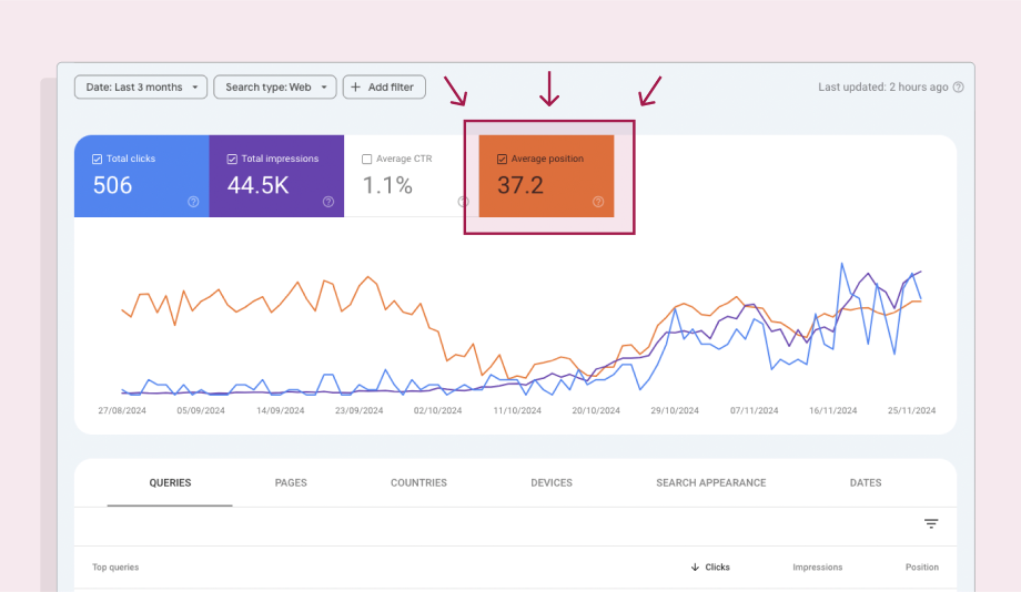 Content refresh results example in search console