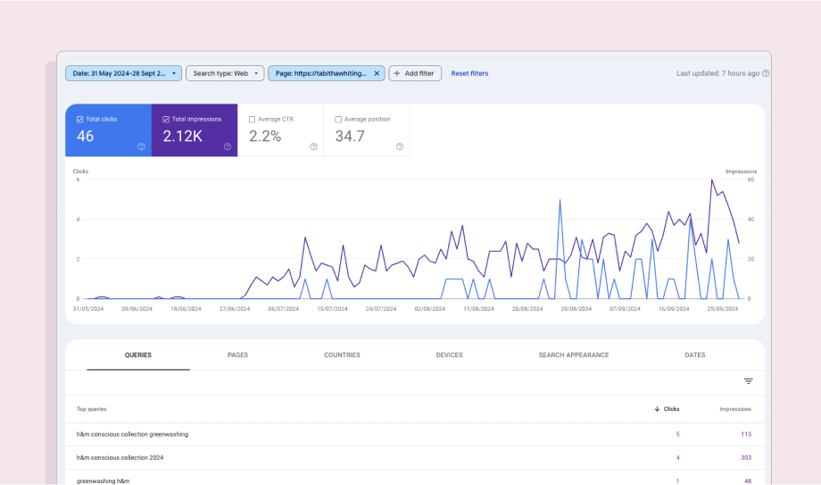 Content refresh example: hm conscious collection – traffic in search console