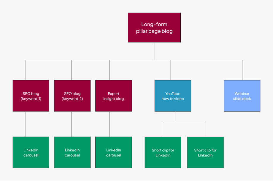 Image of a content repurposing workflow diagram
