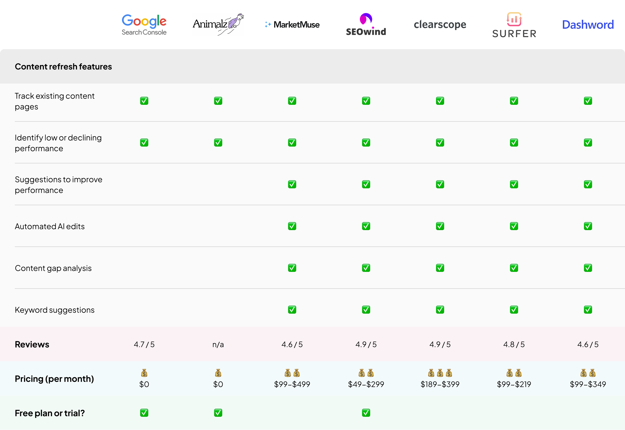 content refresh tools feature table
