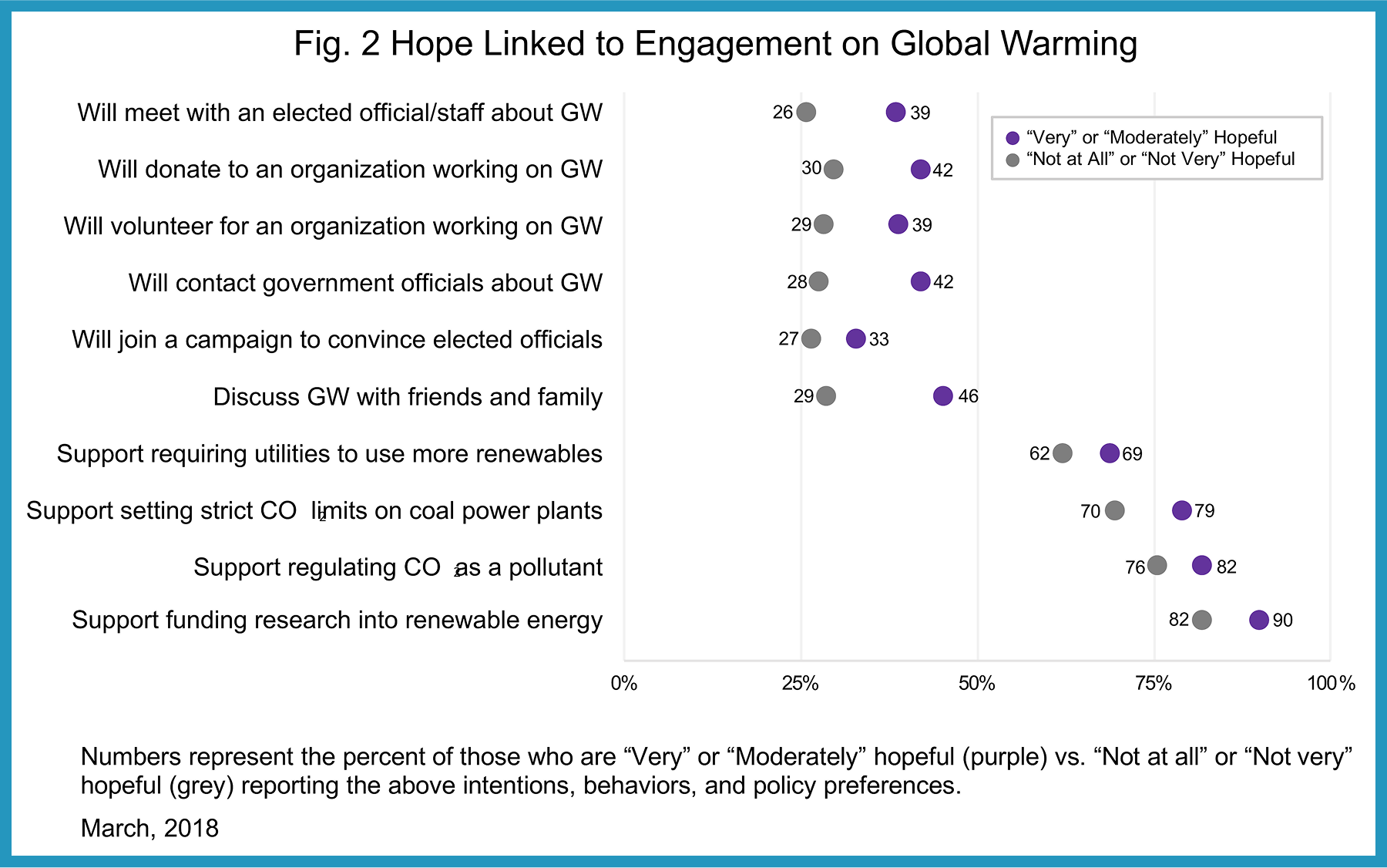 Yale Program on Climate Communication: linking hope to public engagement